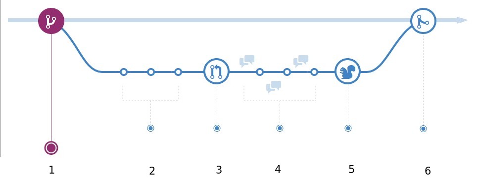 Le Github flow
